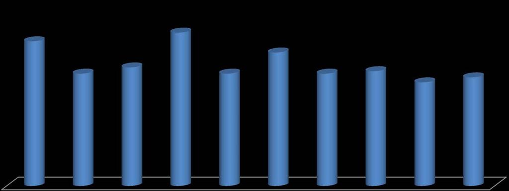 Steady Volume Growth Dabur Domestic FMCG Volume Growth % 11.6% 9.0% 9.5% 12.3% 9.0% 10.7% 9.0% 9.2% 8.3% 8.