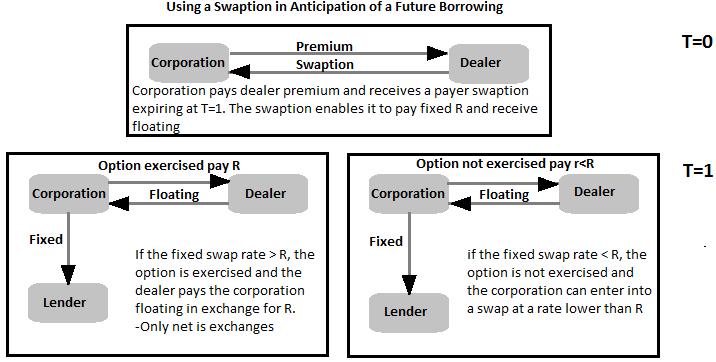 entering into the swap or by having the seller pay the buyer an equivalent amount of cash. The method used is determined by the parties when the contract is created.