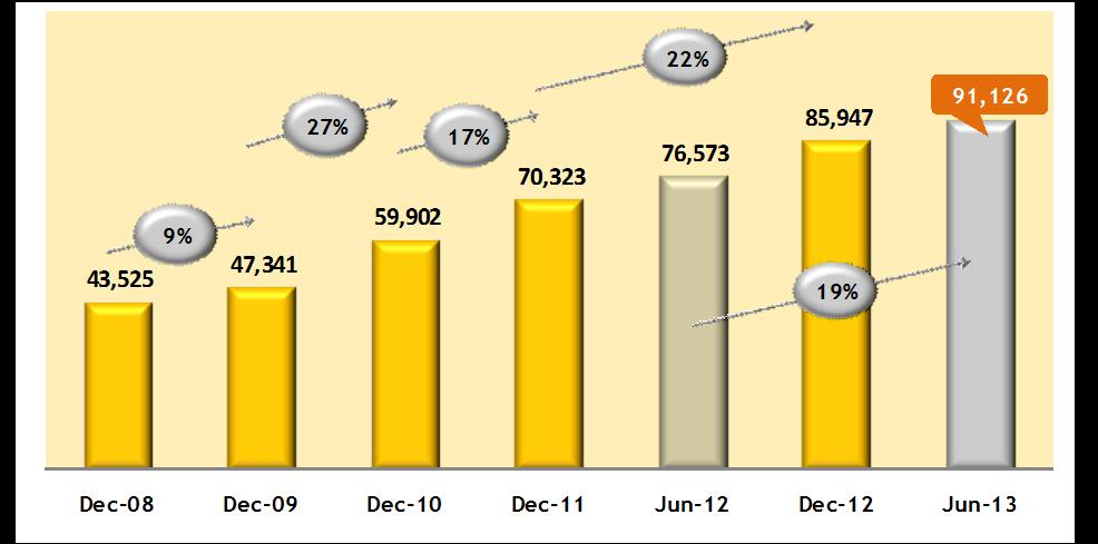 CAGR 2008 2012 : BII = 19% Industry = 17% Rp.