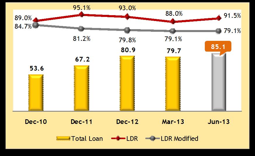 Maintain growth momentum with strong Loan growth in Business Banking LDR & Loans Rp. Trillion Loan Growth (YoY) Rp.