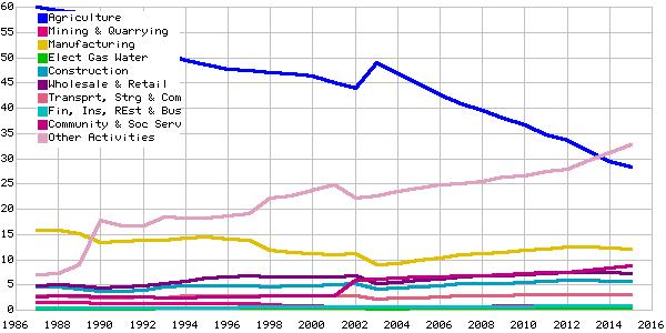 Share of employment - China Source: International Labour