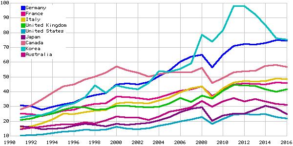 Share of trade in total GDP Exports plus imports as a proportion of GDP Source: AMECO.