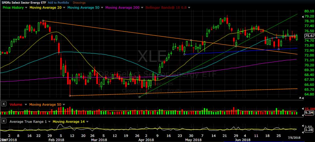 XLE daily chart as of Jul 6, 2018 Energy continued to chop sideways this week dancing