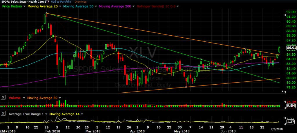 XLV daily chart as of Jul 6, 2018 The Healthcare sector chopped sideways near its 50 day and 200 day SMAs at the end of last week and the
