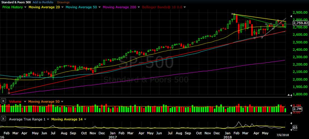 S&P 500 weekly chart as of Jul 6, 2018 Here we see the long term bull rally, then a pause and correction in Feb that continues to form a consolidation pattern to this day.