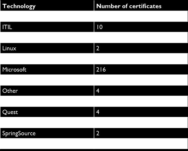 Zaposleni i sertifikati Certificates