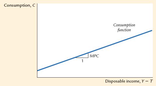 Figure: Consumption function and MPC