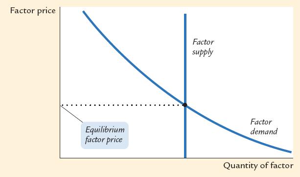 Figure: Factor Price Determination Vertical Supply function