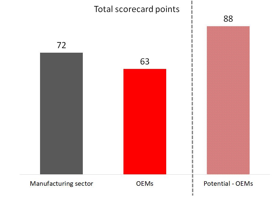 Transformation Again OEMs outperform Comparison with: 22