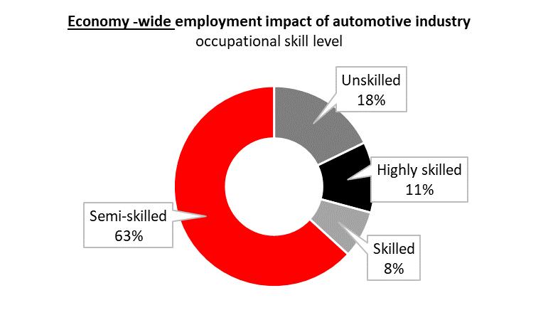 Employment creation 10 th highest share of 153 sub-sectors Direct impact Automotive industry employs 468,502 individuals 2.9% of all formal and informal employment 4.