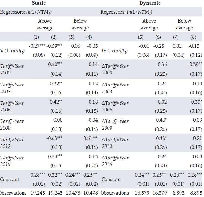 Table 5: Panel regressions of NTMs over tariff and