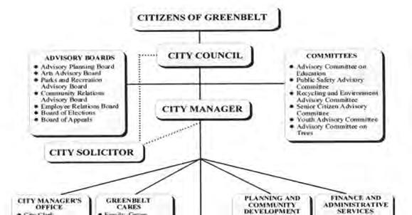 City of Greenbelt, MD. #F1: Fund Descriptions and Fund Structure The document should include and describe all funds that are subject to appropriation. 1.