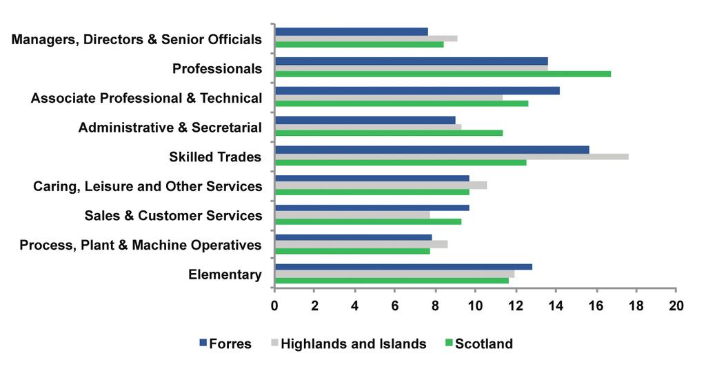 By occupation of employment, Figure 6 presents the share of 2011 employment by occupation and shows that, relative to the Highlands and Islands and Scotland, Forres had: FIGURE 6: EMPLOYMENT BY