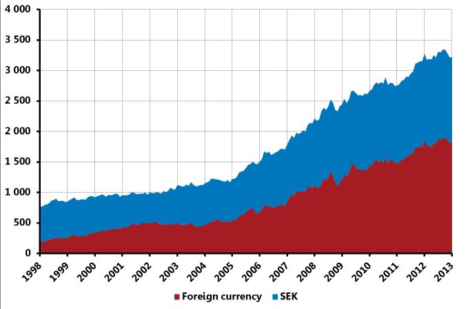 Macro-financial setting, banks Chart 15: Banks assets in relation to GDP Switzerland United Kingdom Netherlands Sweden Spain Denmark France Germany Austria Ireland Portugal Average Greece Italy