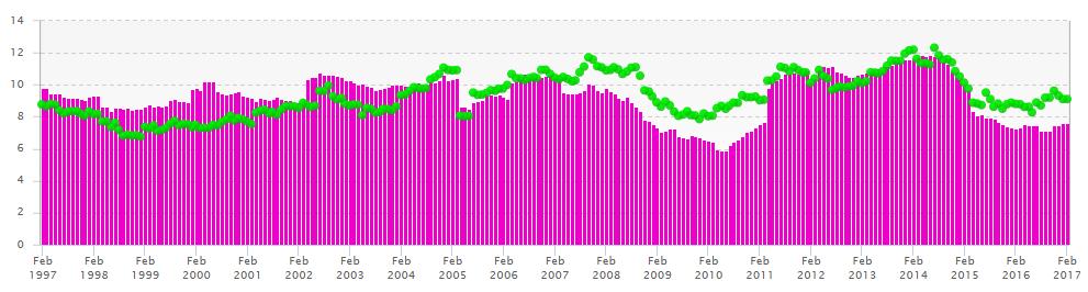 Spread % CFROI % Implied expectations for Global Casinos & Gaming in history: CFROI forecasts (pink bars) have been below market expectations (green dots) for several years now, but that gap has