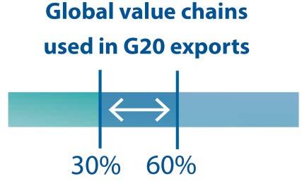 2014 G20 Agenda 10 Removing obstacles to trade and competition Between 30 and 60 per cent of G20 countries exports consist of imported inputs by other countries.