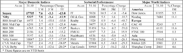 However, concerns over slow economic growth, high interest rates and high inflation remains. Core Sector growth during September 2011 had witnessed 2.35% YoY growth as against 3.