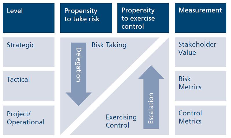 Risk Matrix: Qualitative risk appetite and