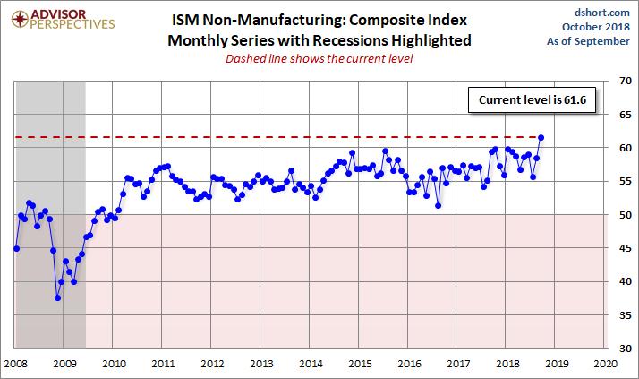 The more interesting and useful subcomponent is the Non-Manufacturing Business Activity. The latest data point at 65.