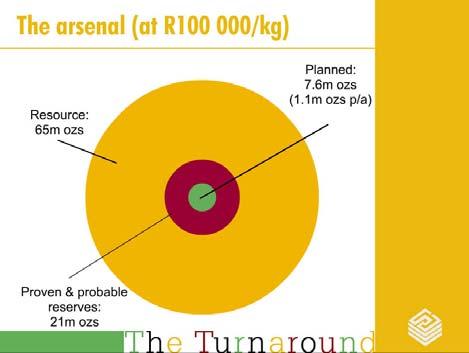 The arsenal at R68,000/Kg This diagram shows our reserves and resource as at June 30 last year Within these, our L.O.M.