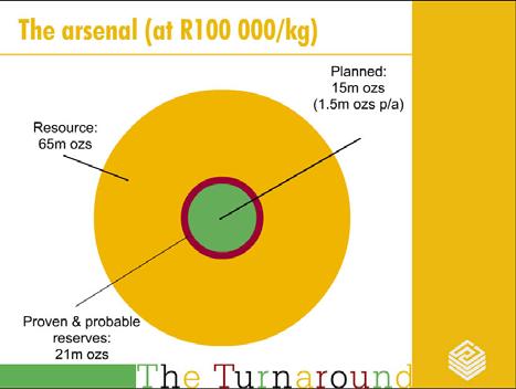 The arsenal at R100,000/Kg The key feature to note is the increase in