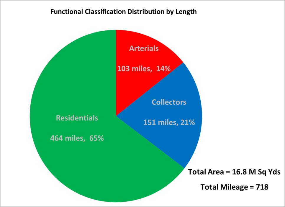 EXECUTIVE SUMMARY REPORT BACKGROUND The City of Glendale has 103 miles of arterial roadways (urban and rural arterials) plus an additional 615 miles of residential roadways (residential, minor