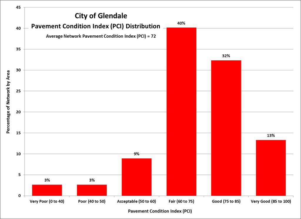 ROADWAY NETWORK CONDITION AND FINDINGS At the time of the last field survey in 2009, the network overall average PCI was 73 (i.e., the average of all arterials, collectors and residential streets).