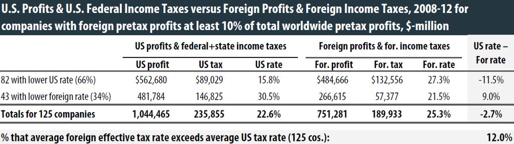 actually paid lower corporate taxes in the U.S. than they paid in the other countries where they did business over that five-year period examined.
