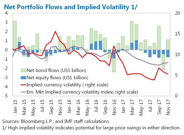 Capital flow volatility at very