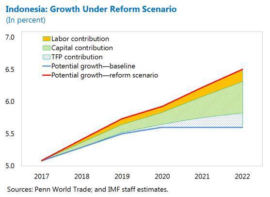 Selected key recent policy initiatives and reforms to support growth momentum Infrastructure push