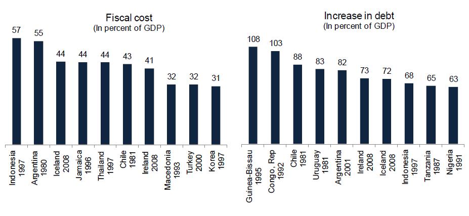Heavy Fiscal Cost incurred during the 1997 East Asian Financial Crises Source: Laeven, Luc and