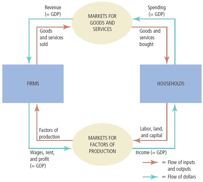 Figure 1 The Circular-Flow Diagram Households buy goods and services from firms, and firms use their revenue from sales to pay wages to workers, rent to landowners, and profit to firm owners.