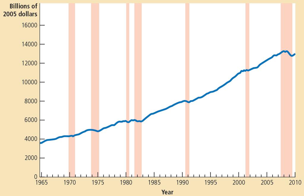 Figure 2 Real GDP in the United States This figure shows quarterly data on real GDP for the U.S. economy since 1965.