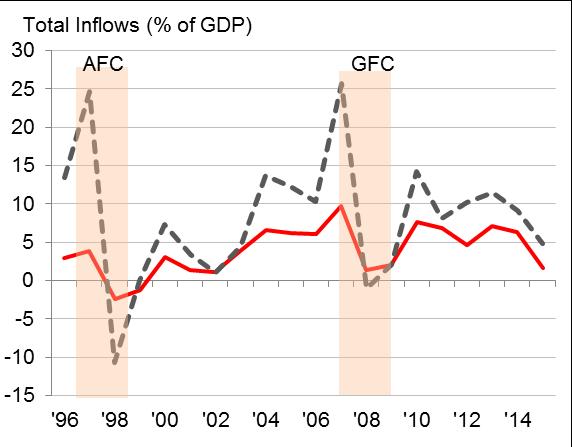 Theme: 20 Years after the Asian Financial Crisis (AFC) Capital Inflows Post-GFC Capital Inflows (ASEAN-4, SG & Plus-3) Eased rebalancing towards domestic demand, but posed risks to financial