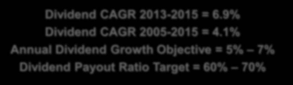 28 2005 2013 2014 2015 Dividend CAGR 2013-2015 = 6.
