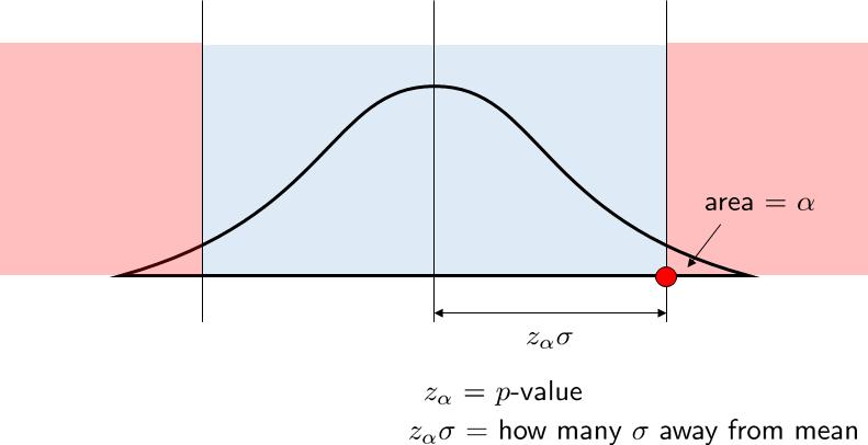 Outlier Tool 2: p-value p-value is an alternative tool. Instead of comparing the likelihood, we check how far X is from the center.