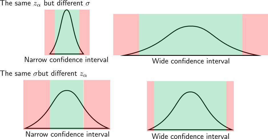 Confidence Interval How good X is? Set α, and then find z α.