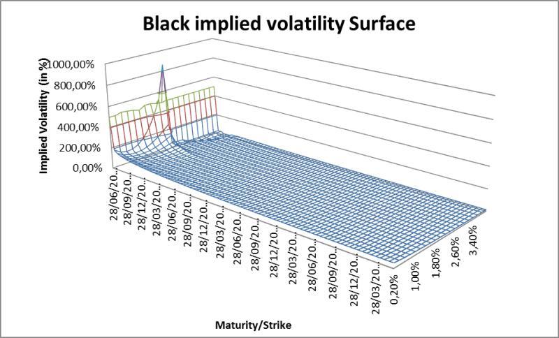 Figure 11: Black implied volatility surface, related to Caps and Floors prices on the CM10. Caplets or Floorlets are paid with a frequency equal to 3 Months.