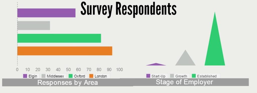 Employer One Survey Results Survey respondents were from across the London Economic Region with 155