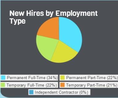 Of these new hires, 56% are expected to be for permanent positions, with a greater percentage of them full-time