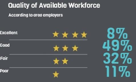 Employers responding to the Employer One Survey felt that the quality of available workforce is good. This means that they will continue to source new hires locally.