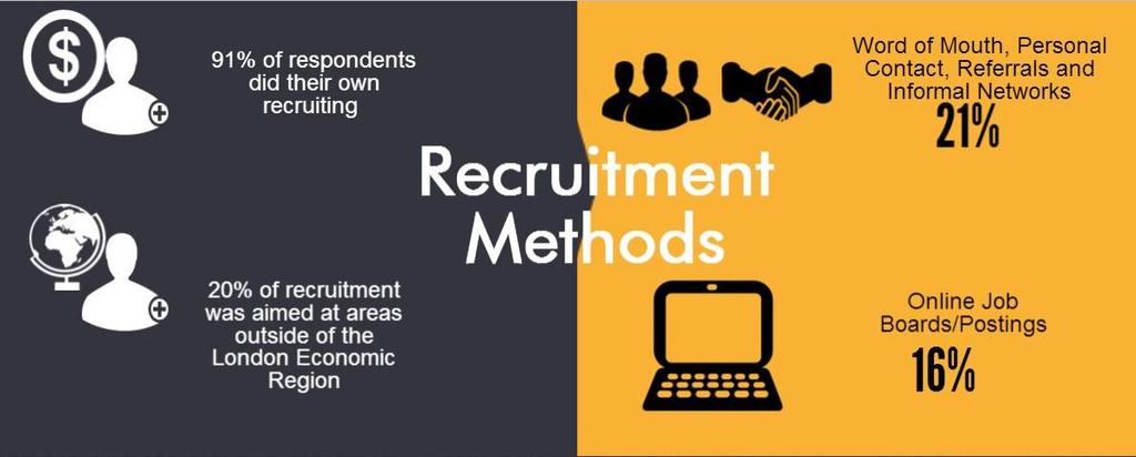The leading recruitment method is still person-to-person, which means that job seekers must continue to develop their personal networks and leave good impressions with employers in case they may