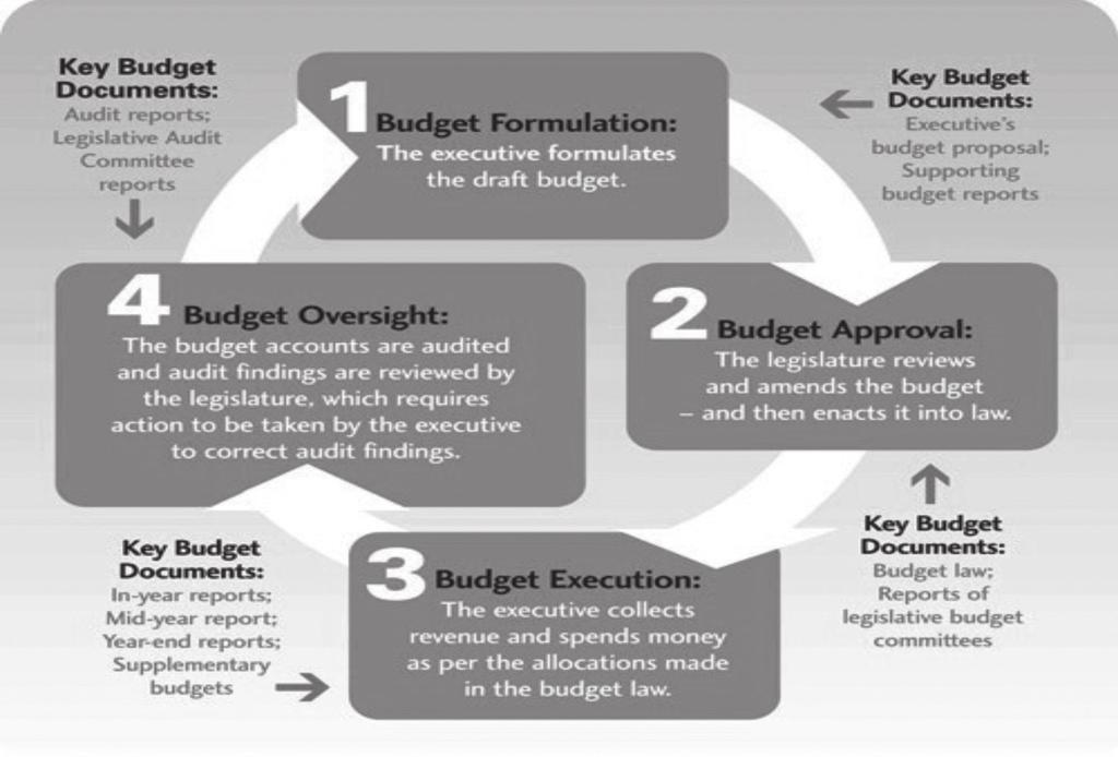 Diagram 2: Budgeting Cycle Source: International Budget Partnerships 7.