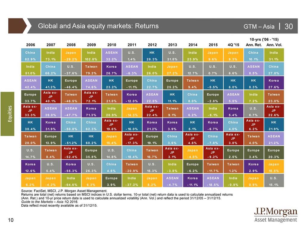Our view of DM equities outperforming EM and Asian equities in 2015 has been largely correct, although dollar returns from Japan and Europe were disappointing.