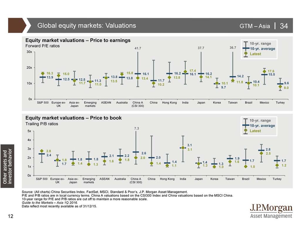 For emerging markets, valuation is low relative to history, but this has been a less appealing attribute to investors in recent years due to weak earnings prospects.