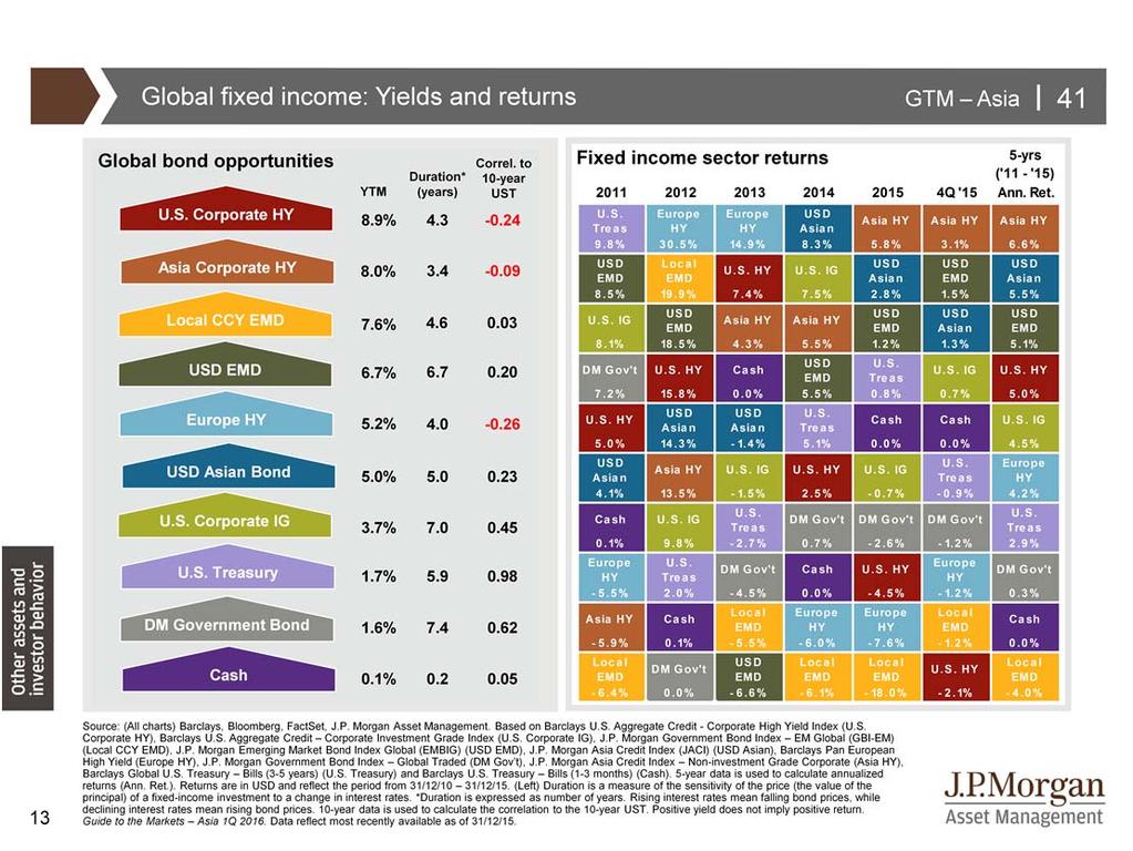 Fixed income continues to be an important part of an investor s asset allocation since it provides much needed stability to the overall portfolio.
