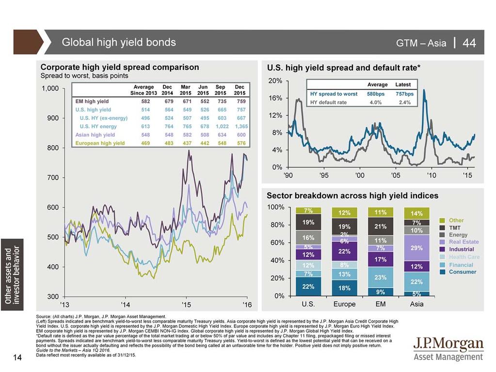 Many investors are concerned about the outlook of the global high yield debt market, as low oil prices have increased the risk of default for high yield issuers in the energy sector.