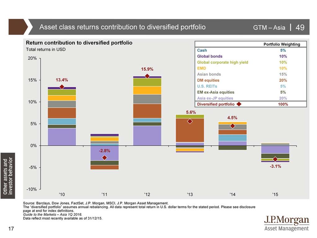 As we noted at the start, 2015 has been a tough year for investors and this chart has shown the weighted contribution from various asset classes to our hypothetical diversified portfolio.