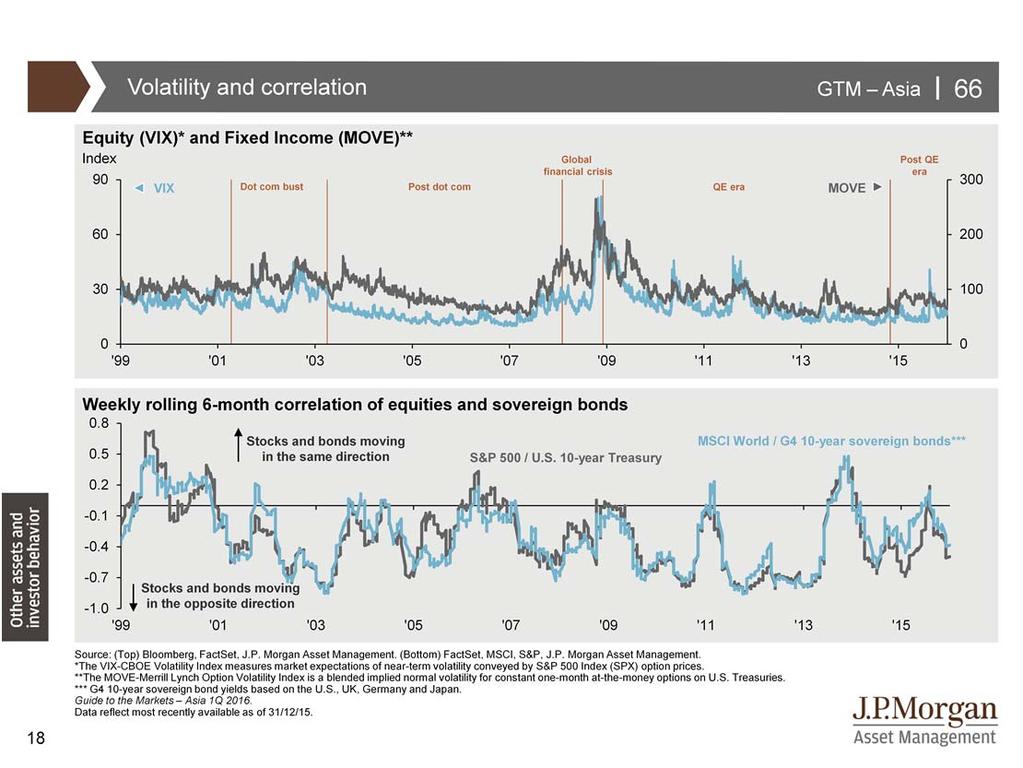 We believe that volatility in both fixed income and equities could remain high in 2016.