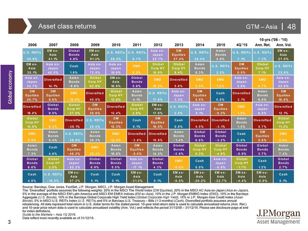2015 has been a challenging year for most asset classes.